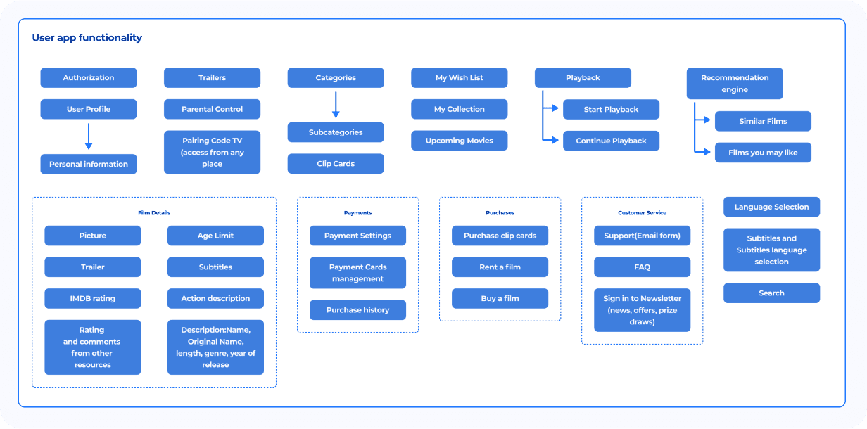 Projects folder - project